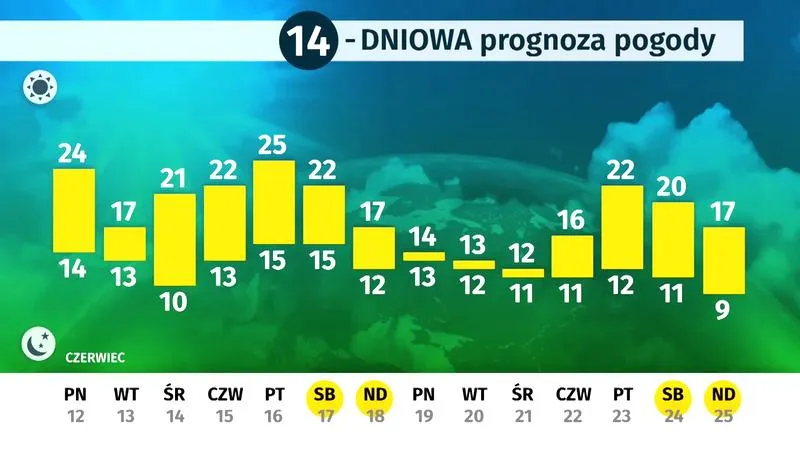 Pogoda pod psem